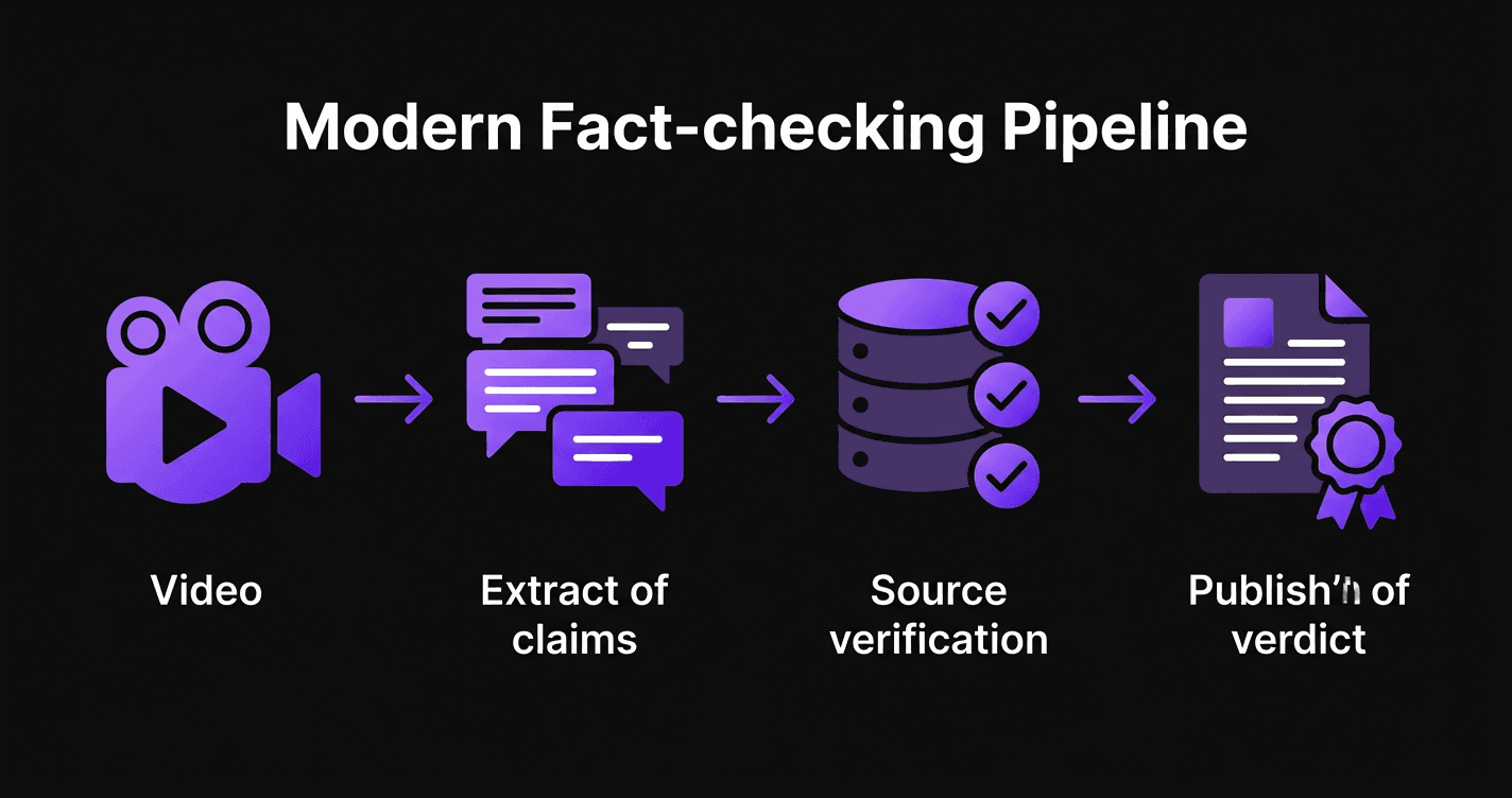 OpenTruth fact-checking pipeline: Video ingestion, claim extraction, source verification, verdict publication